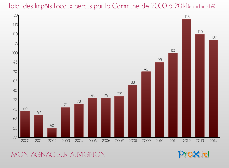 Evolution des Impôts Locaux pour la commune de MONTAGNAC-SUR-AUVIGNON de 2000 à 2014 Evolution des Impôts Locaux pour MONTAGNAC-SUR-AUVIGNON de 2000 à 2014