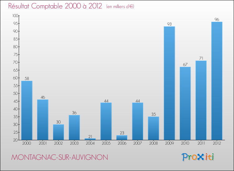 Evolution du résultat comptable pour la commune de MONTAGNAC-SUR-AUVIGNON de 2000 à 2012 Evolution du résultat comptable pour MONTAGNAC-SUR-AUVIGNON de 2000 à 2012