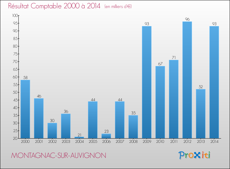 Evolution du résultat comptable pour la commune de MONTAGNAC-SUR-AUVIGNON de 2000 à 2014 Evolution du résultat comptable pour MONTAGNAC-SUR-AUVIGNON de 2000 à 2014