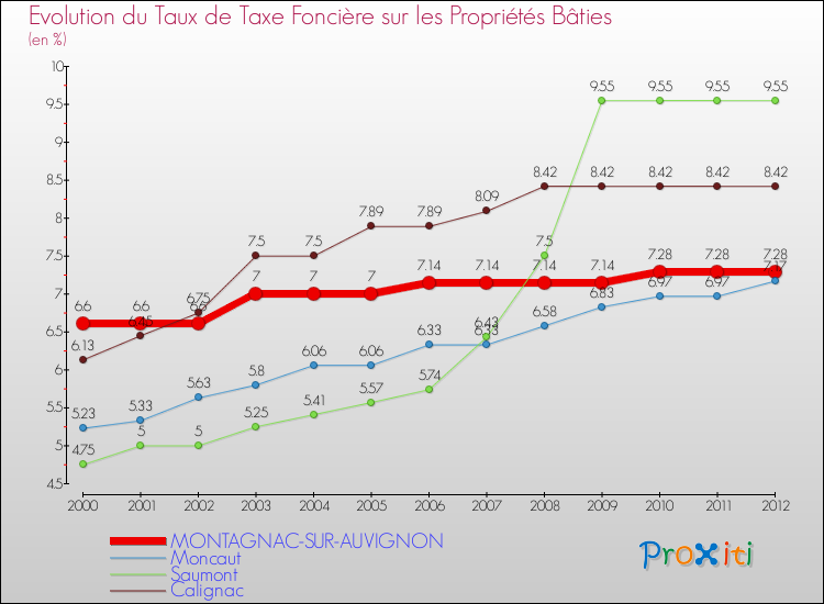 Evolution du taux de la taxe foncière sur le bati pour MONTAGNAC-SUR-AUVIGNON et les communes proches de 2000 à 2012 Comparaison des taux de taxe foncière sur le bati pour MONTAGNAC-SUR-AUVIGNON et les communes voisines de 2000 à 2012