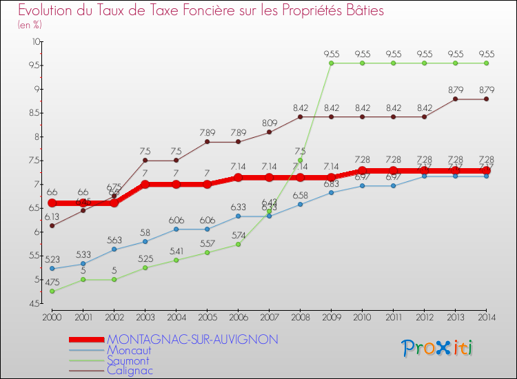 Evolution du taux de la taxe foncière sur le bati pour MONTAGNAC-SUR-AUVIGNON et les communes proches de 2000 à 2014 Comparaison des taux de taxe foncière sur le bati pour MONTAGNAC-SUR-AUVIGNON et les communes voisines de 2000 à 2014