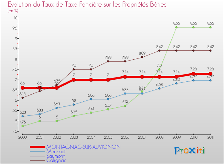 Evolution du taux de la taxe foncière sur le bati pour MONTAGNAC-SUR-AUVIGNON et les communes proches Comparaison des taux de taxe foncière sur le bati pour MONTAGNAC-SUR-AUVIGNON et les communes voisines
