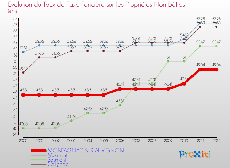 Evolution du taux de la taxe foncière sur les immeubles et terrains non batis pour MONTAGNAC-SUR-AUVIGNON et les communes proches de 2000 à 2012 Comparaison des taux de la taxe foncière sur les immeubles et terrains non batis pour MONTAGNAC-SUR-AUVIGNON et les communes voisines de 2000 à 2012