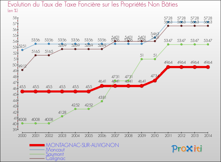 Evolution du taux de la taxe foncière sur les immeubles et terrains non batis pour MONTAGNAC-SUR-AUVIGNON et les communes proches de 2000 à 2014 Comparaison des taux de la taxe foncière sur les immeubles et terrains non batis pour MONTAGNAC-SUR-AUVIGNON et les communes voisines de 2000 à 2014