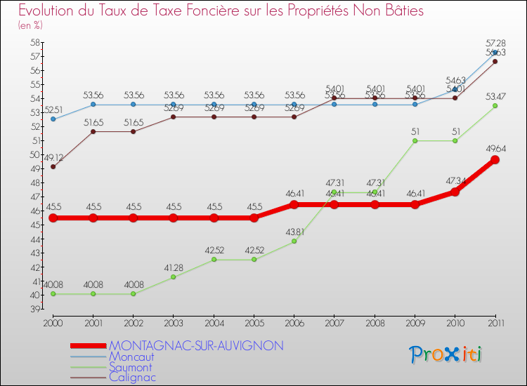 Evolution du taux de la taxe foncière sur les immeubles et terrains non batis pour MONTAGNAC-SUR-AUVIGNON et les communes proches Comparaison des taux de la taxe foncière sur les immeubles et terrains non batis pour MONTAGNAC-SUR-AUVIGNON et les communes voisines