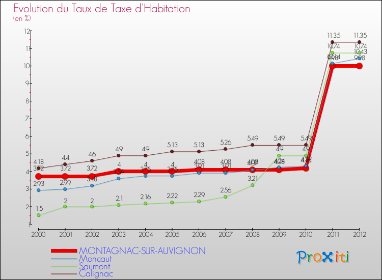 Evolution du taux de la taxe d'habitation pour MONTAGNAC-SUR-AUVIGNON et les communes proches Comparaison des taux de la taxe d'habitation pour MONTAGNAC-SUR-AUVIGNON et les communes voisines