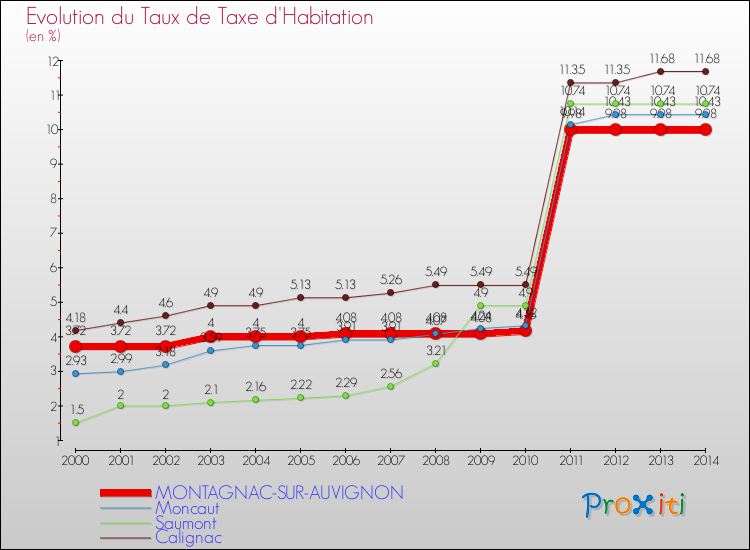Evolution du taux de la taxe d'habitation pour MONTAGNAC-SUR-AUVIGNON et les communes proches de 2000 à 2014 Comparaison des taux de la taxe d'habitation pour MONTAGNAC-SUR-AUVIGNON et les communes voisines de 2000 à 2014