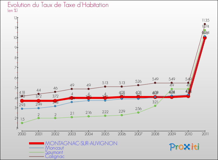 Evolution du taux de la taxe d'habitation pour MONTAGNAC-SUR-AUVIGNON et les communes proches Comparaison des taux de la taxe d'habitation pour MONTAGNAC-SUR-AUVIGNON et les communes voisines