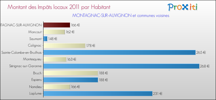 Montant des impôts locaux par Habitant pour MONTAGNAC-SUR-AUVIGNON et les communes proches Comparaison des impôts locaux par habitant pour MONTAGNAC-SUR-AUVIGNON et les communes voisines