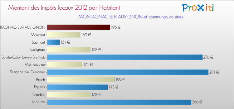 Montant des impôts locaux par Habitant pour MONTAGNAC-SUR-AUVIGNON et les communes proches Comparaison des impôts locaux par habitant pour MONTAGNAC-SUR-AUVIGNON et les communes voisines