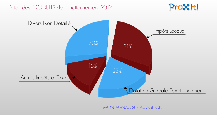 Décomposition du Budget de Fonctionnement 2012 de la commune de MONTAGNAC-SUR-AUVIGNON Budget de Fonctionnement 2012 pour la commune de MONTAGNAC-SUR-AUVIGNON