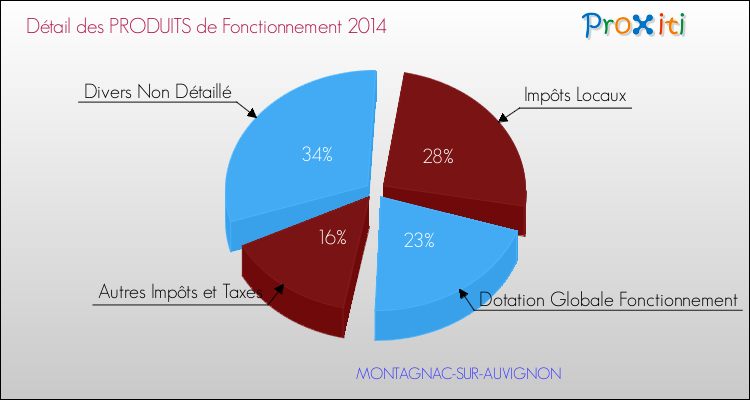 Décomposition du Budget de Fonctionnement 2014 de la commune de MONTAGNAC-SUR-AUVIGNON Budget de Fonctionnement 2014 pour la commune de MONTAGNAC-SUR-AUVIGNON