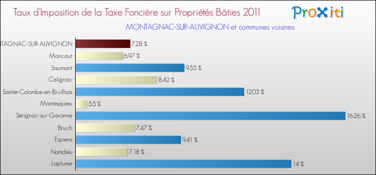 Taux d'imposition de la taxe foncière sur le bati 2011 pour MONTAGNAC-SUR-AUVIGNON et les communes proches Comparaison des taux d'imposition de la taxe foncière sur le bati 2011 pour MONTAGNAC-SUR-AUVIGNON et les communes voisines
