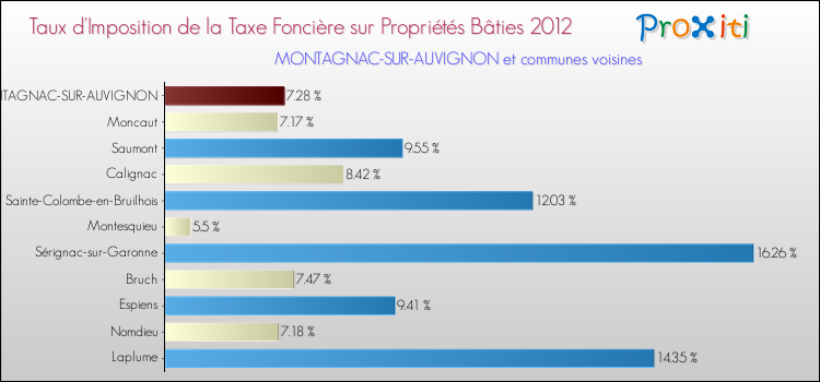 Taux d'imposition de la taxe foncière sur le bati 2012 pour MONTAGNAC-SUR-AUVIGNON et les communes proches Comparaison des taux d'imposition de la taxe foncière sur le bati 2012 pour MONTAGNAC-SUR-AUVIGNON et les communes voisines