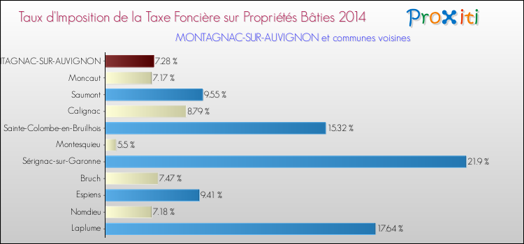 Taux d'imposition de la taxe foncière sur le bati 2014 pour MONTAGNAC-SUR-AUVIGNON et les communes proches Comparaison des taux d'imposition de la taxe foncière sur le bati 2014 pour MONTAGNAC-SUR-AUVIGNON et les communes voisines