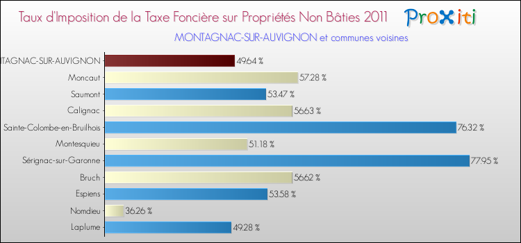 Taux d'imposition de la taxe foncière sur les immeubles et terrains non batis 2011 pour MONTAGNAC-SUR-AUVIGNON et les communes proches Comparaison des taux d'imposition de la taxe foncière sur les immeubles et terrains non batis 2011 pour MONTAGNAC-SUR-AUVIGNON et les communes voisines