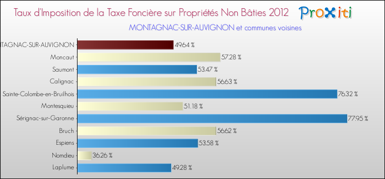 Taux d'imposition de la taxe foncière sur les immeubles et terrains non batis 2012 pour MONTAGNAC-SUR-AUVIGNON et les communes proches Comparaison des taux d'imposition de la taxe foncière sur les immeubles et terrains non batis 2012 pour MONTAGNAC-SUR-AUVIGNON et les communes voisines