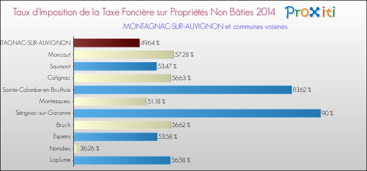 Taux d'imposition de la taxe foncière sur les immeubles et terrains non batis 2014 pour MONTAGNAC-SUR-AUVIGNON et les communes proches Comparaison des taux d'imposition de la taxe foncière sur les immeubles et terrains non batis 2014 pour MONTAGNAC-SUR-AUVIGNON et les communes voisines
