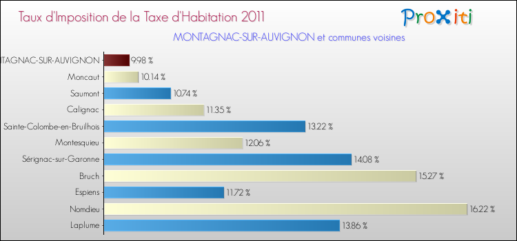 Taux d'imposition de la taxe d'habitation 2011 pour MONTAGNAC-SUR-AUVIGNON et les communes proches Comparaison des taux d'imposition de la taxe d'habitation 2011 pour MONTAGNAC-SUR-AUVIGNON et les communes voisines