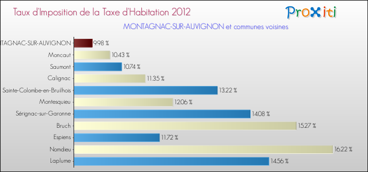 Taux d'imposition de la taxe d'habitation 2012 pour MONTAGNAC-SUR-AUVIGNON et les communes proches Comparaison des taux d'imposition de la taxe d'habitation 2012 pour MONTAGNAC-SUR-AUVIGNON et les communes voisines