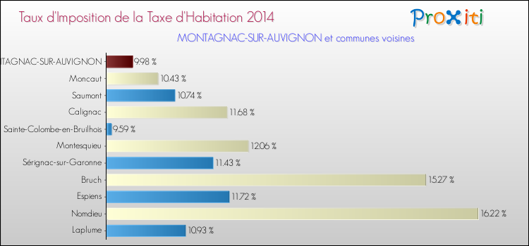 Taux d'imposition de la taxe d'habitation 2014 pour MONTAGNAC-SUR-AUVIGNON et les communes proches Comparaison des taux d'imposition de la taxe d'habitation 2014 pour MONTAGNAC-SUR-AUVIGNON et les communes voisines