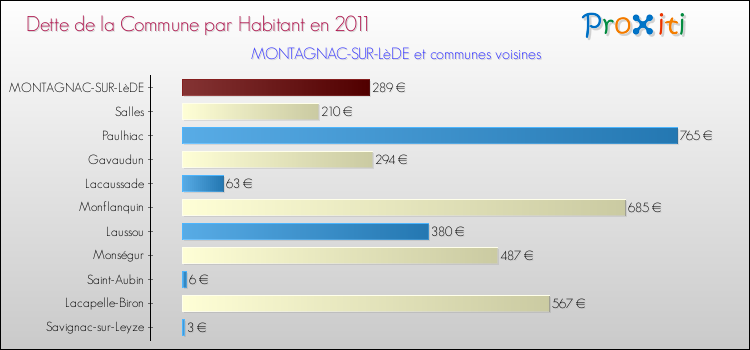 Dette par habitant de la commune en 2011 pour MONTAGNAC-SUR-LèDE et les communes proches Comparaison de la dette par habitant de la commune en 2011 pour MONTAGNAC-SUR-LèDE et les communes voisines