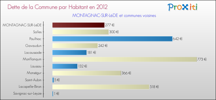 Dette par habitant de la commune en 2012 pour MONTAGNAC-SUR-LèDE et les communes proches Comparaison de la dette par habitant de la commune en 2012 pour MONTAGNAC-SUR-LèDE et les communes voisines