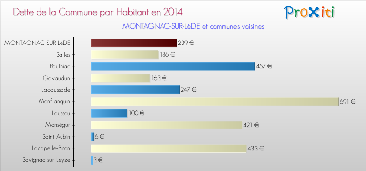 Dette par habitant de la commune en 2014 pour MONTAGNAC-SUR-LèDE et les communes proches Comparaison de la dette par habitant de la commune en 2014 pour MONTAGNAC-SUR-LèDE et les communes voisines