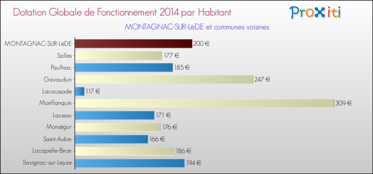 Montant des dotations globales de fonctionnement DGF par Habitant pour MONTAGNAC-SUR-LèDE et les communes proches en 2014. Comparaison des des dotations globales de fonctionnement DGF par habitant pour MONTAGNAC-SUR-LèDE et les communes voisines en 2014.