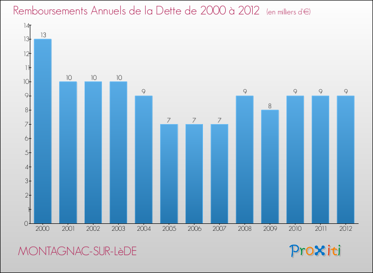 Evolution de l'annuité de la dette pour la commune de MONTAGNAC-SUR-LèDE de 2000 à 2012 Annuités de la dette pour MONTAGNAC-SUR-LèDE de 2000 à 2012