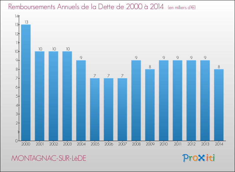 Evolution de l'annuité de la dette pour la commune de MONTAGNAC-SUR-LèDE de 2000 à 2014 Annuités de la dette pour MONTAGNAC-SUR-LèDE de 2000 à 2014