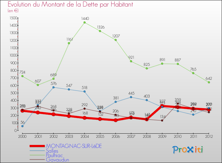 Evolution de la dette par habitant pour la commune de MONTAGNAC-SUR-LèDE et les communes proches de 2000 à 2012 Comparaison de la dette par habitant pour MONTAGNAC-SUR-LèDE et les communes voisines de 2000 à 2012