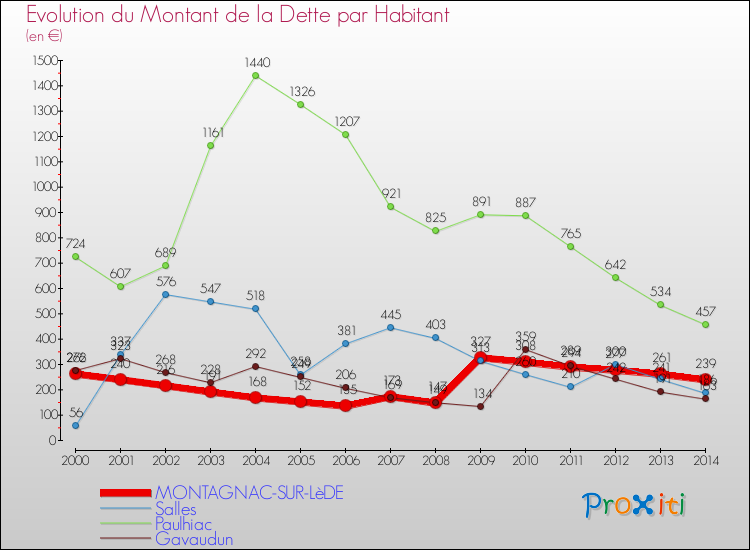 Evolution de la dette par habitant pour la commune de MONTAGNAC-SUR-LèDE et les communes proches de 2000 à 2014 Comparaison de la dette par habitant pour MONTAGNAC-SUR-LèDE et les communes voisines de 2000 à 2014