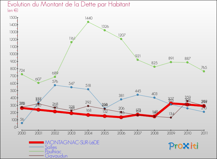 Evolution de la dette par habitant pour la commune de MONTAGNAC-SUR-LèDE et les communes proches Comparaison de la dette par habitant pour MONTAGNAC-SUR-LèDE et les communes voisines