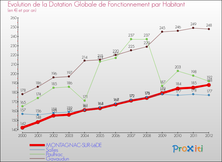 Evolution et montant de la dotation globale de fonctionnement par Habitant pour MONTAGNAC-SUR-LèDE et les communes proches Comparaison des dotations globales de fonctionnement par habitant pour MONTAGNAC-SUR-LèDE et les communes voisines