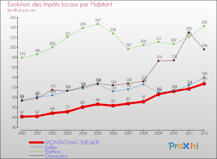 Evolution et montant des impôts locaux par Habitant pour MONTAGNAC-SUR-LèDE et les communes proches Comparaison des impôts locaux par habitant pour MONTAGNAC-SUR-LèDE et les communes voisines