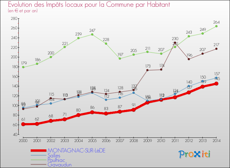Evolution et montant des impôts locaux par Habitant pour MONTAGNAC-SUR-LèDE et les communes proches de 2000 à 2014 Comparaison des impôts locaux par habitant pour MONTAGNAC-SUR-LèDE et les communes voisines de 2000 à 2014