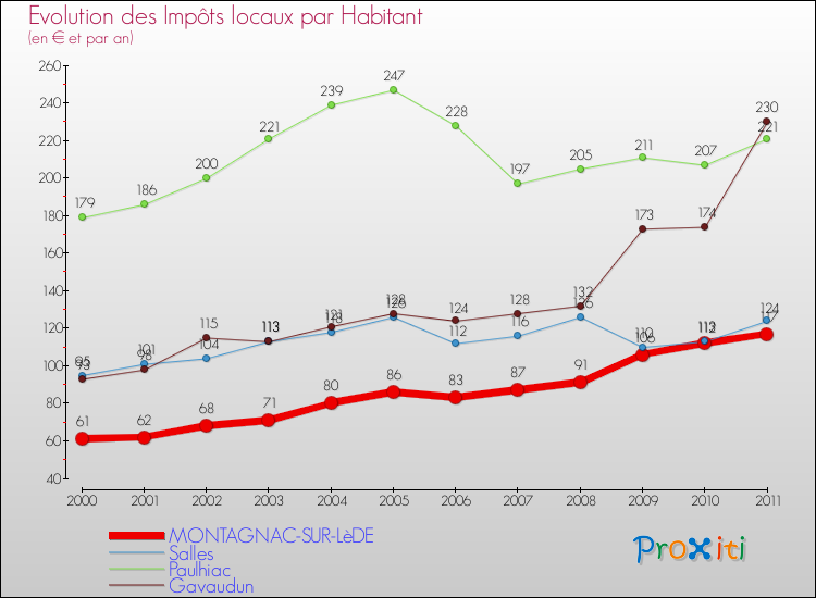 Evolution et montant des impôts locaux par Habitant pour MONTAGNAC-SUR-LèDE et les communes proches Comparaison des impôts locaux par habitant pour MONTAGNAC-SUR-LèDE et les communes voisines