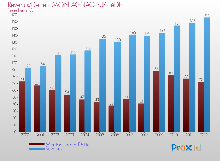 Evolution comparée de la dette et des revenus pour la commune de MONTAGNAC-SUR-LèDE de 2000 à 2012 Comparaison de la dette et des revenus pour MONTAGNAC-SUR-LèDE de 2000 à 2012