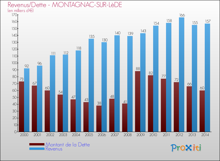 Evolution comparée de la dette et des revenus pour la commune de MONTAGNAC-SUR-LèDE de 2000 à 2014 Comparaison de la dette et des revenus pour MONTAGNAC-SUR-LèDE de 2000 à 2014