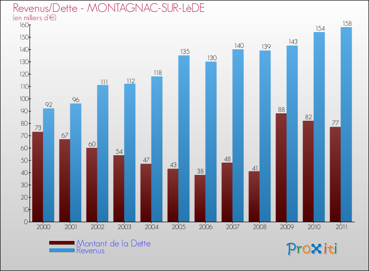 Evolution comparée de la dette et des revenus pour la commune de MONTAGNAC-SUR-LèDE de 2000 à 2011 Comparaison de la dette et des revenus pour MONTAGNAC-SUR-LèDE de 2000 à 2011
