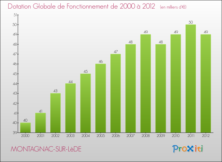 Evolution du montant de la Dotation Globale de Fonctionnement pour la commune de MONTAGNAC-SUR-LèDE de 2000 à 2012 Evolution du montant de la Dotation Globale de Fonctionnement pour MONTAGNAC-SUR-LèDE de 2000 à 2012