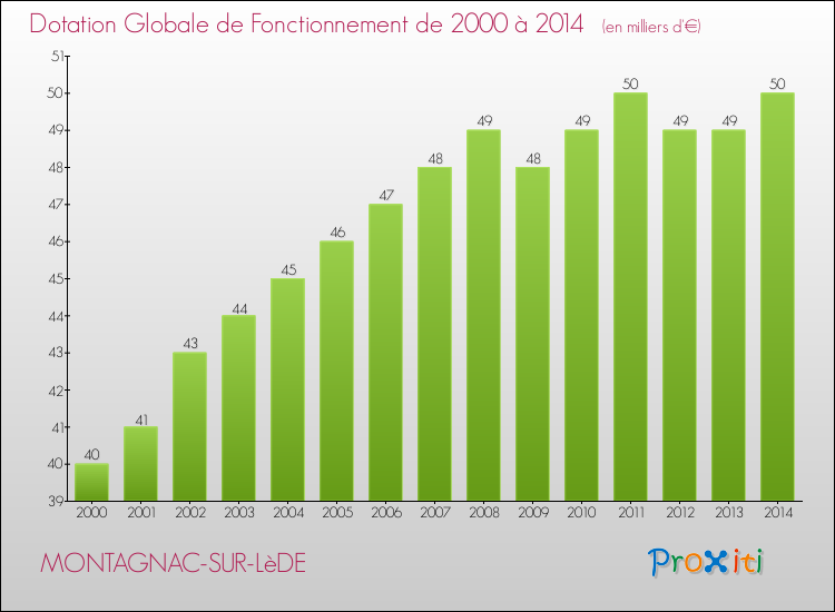 Evolution du montant de la Dotation Globale de Fonctionnement pour la commune de MONTAGNAC-SUR-LèDE de 2000 à 2014 Evolution du montant de la Dotation Globale de Fonctionnement pour MONTAGNAC-SUR-LèDE de 2000 à 2014