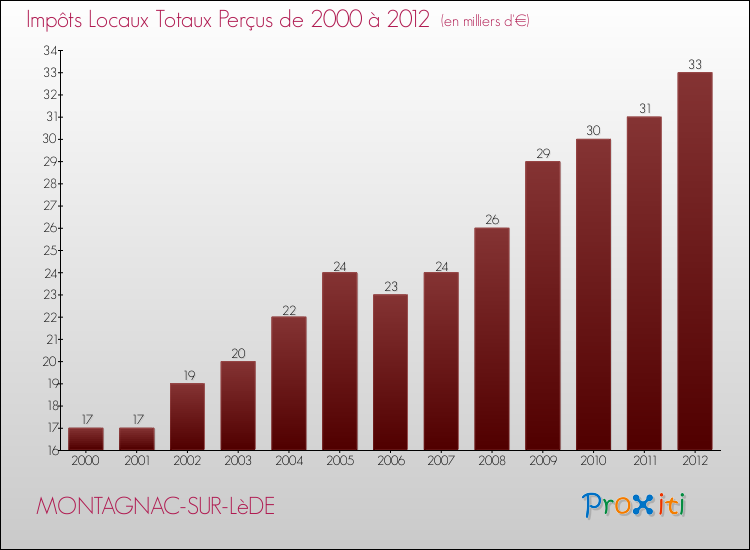 Evolution des Impôts Locaux pour la commune de MONTAGNAC-SUR-LèDE de 2000 à 2012 Evolution des Impôts Locaux pour MONTAGNAC-SUR-LèDE de 2000 à 2012