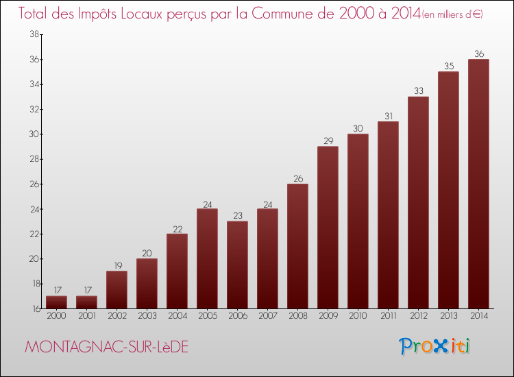 Evolution des Impôts Locaux pour la commune de MONTAGNAC-SUR-LèDE de 2000 à 2014 Evolution des Impôts Locaux pour MONTAGNAC-SUR-LèDE de 2000 à 2014