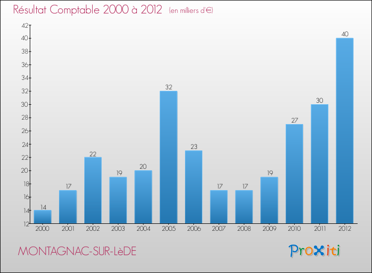 Evolution du résultat comptable pour la commune de MONTAGNAC-SUR-LèDE de 2000 à 2012 Evolution du résultat comptable pour MONTAGNAC-SUR-LèDE de 2000 à 2012