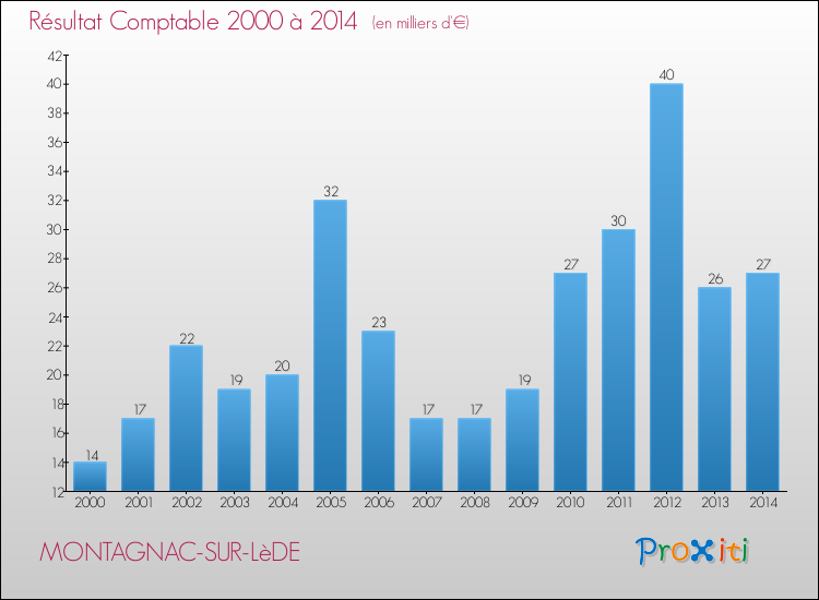 Evolution du résultat comptable pour la commune de MONTAGNAC-SUR-LèDE de 2000 à 2014 Evolution du résultat comptable pour MONTAGNAC-SUR-LèDE de 2000 à 2014