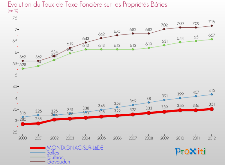 Evolution du taux de la taxe foncière sur le bati pour MONTAGNAC-SUR-LèDE et les communes proches de 2000 à 2012 Comparaison des taux de taxe foncière sur le bati pour MONTAGNAC-SUR-LèDE et les communes voisines de 2000 à 2012