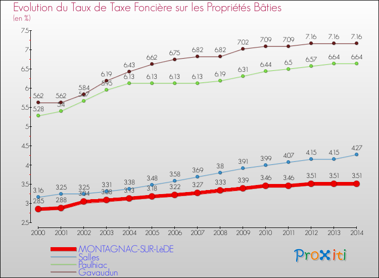 Evolution du taux de la taxe foncière sur le bati pour MONTAGNAC-SUR-LèDE et les communes proches de 2000 à 2014 Comparaison des taux de taxe foncière sur le bati pour MONTAGNAC-SUR-LèDE et les communes voisines de 2000 à 2014