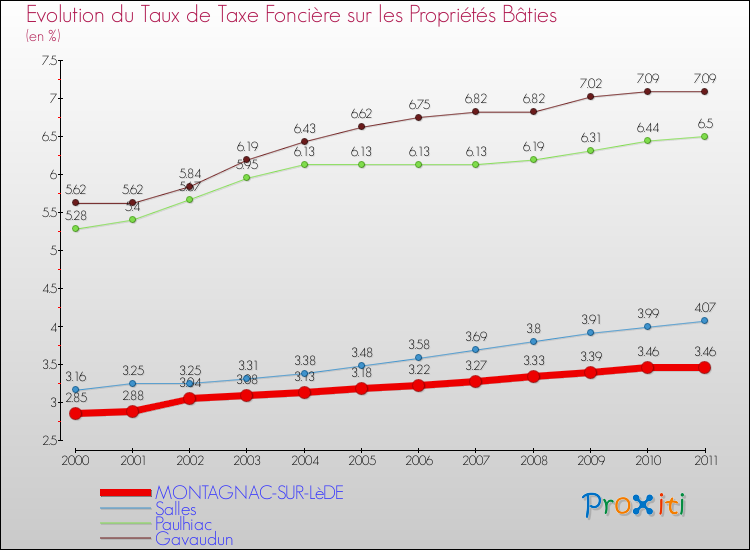 Evolution du taux de la taxe foncière sur le bati pour MONTAGNAC-SUR-LèDE et les communes proches Comparaison des taux de taxe foncière sur le bati pour MONTAGNAC-SUR-LèDE et les communes voisines